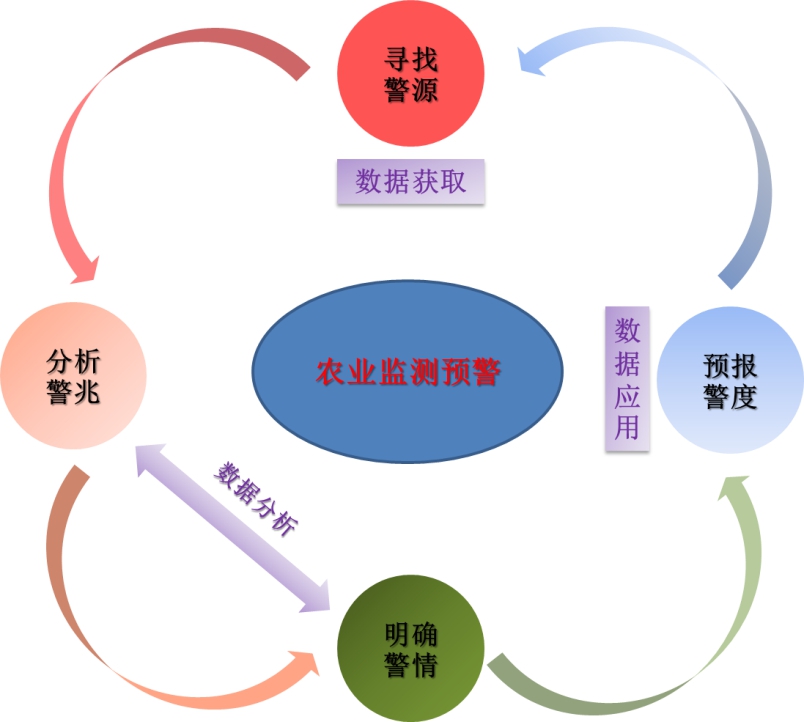 浅谈农业监测预警